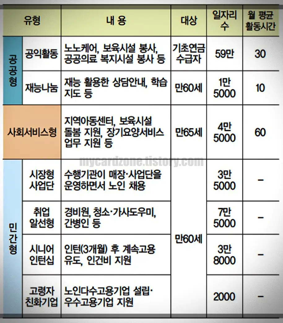 노인-일자리-지원-사업-공공형-사회서비스형-민간형-구분