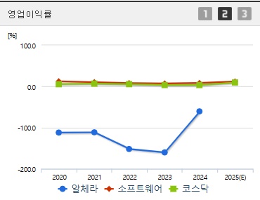 알체라 주가 영업이익