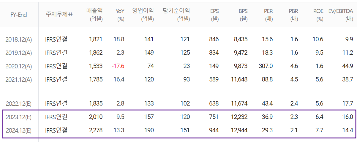 상아프론테크 - 컨센서스