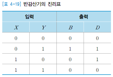 반감산기 (HS)