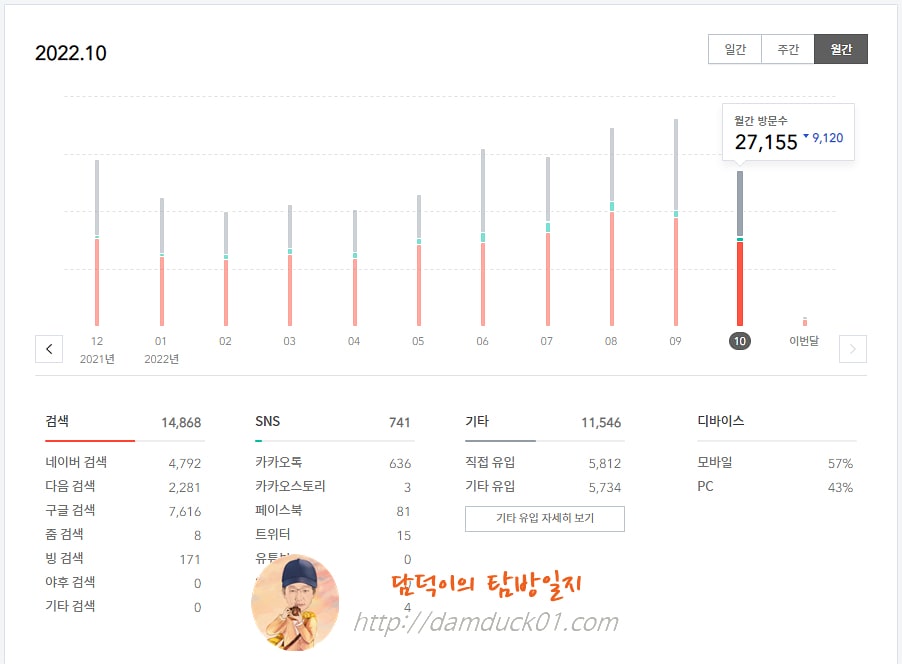 담덕이의 탐방일지 2022년 10월 월간 방문 수