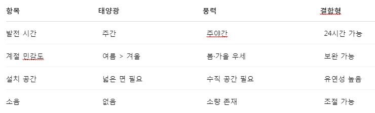 태양광과 풍력발전 비교표