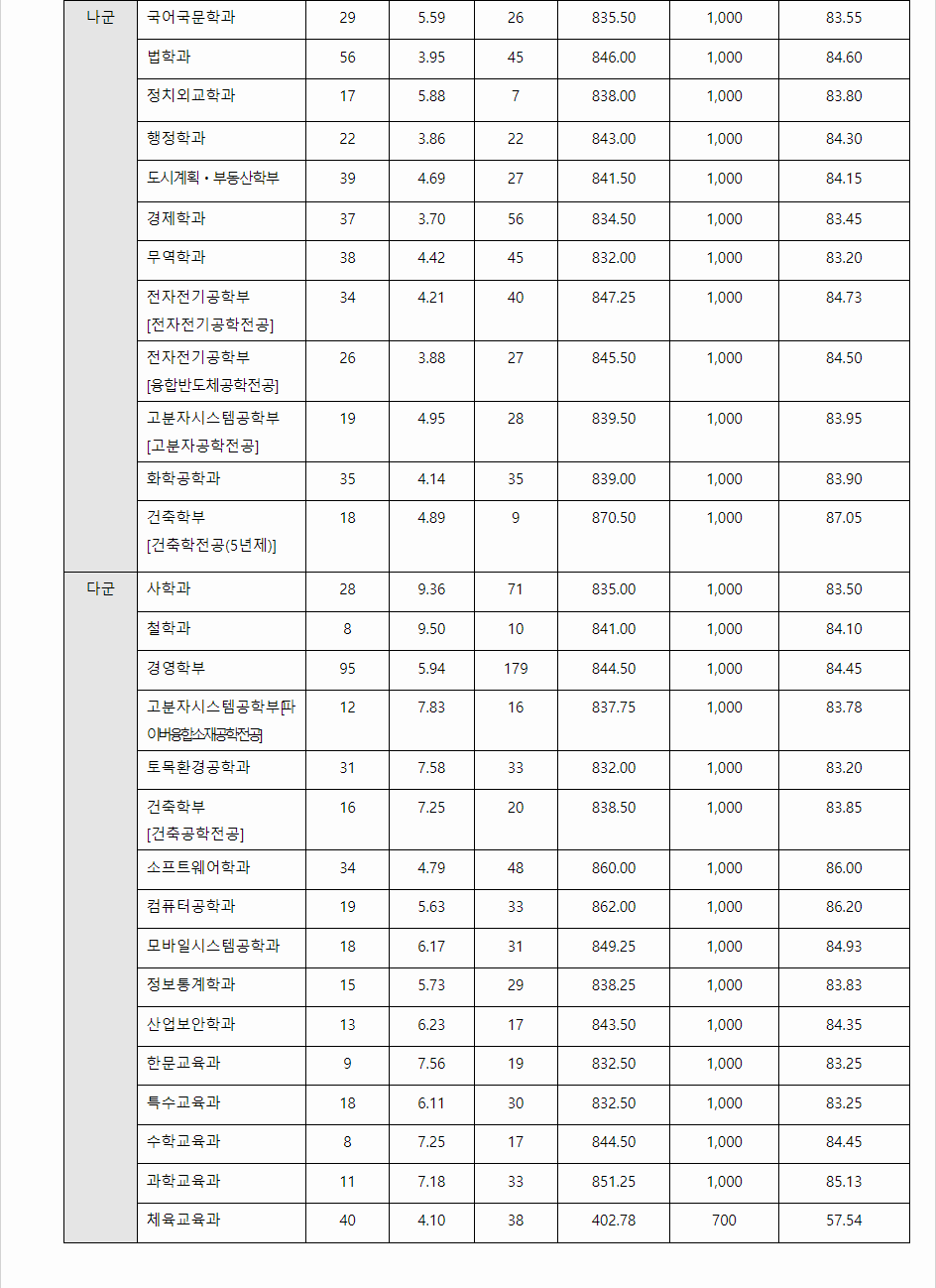 2023학년도 단국대학교 수능위주전형 전형 결과