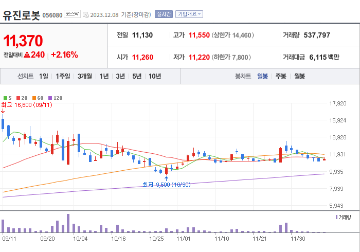 유진로봇 3개월 주가(일봉)