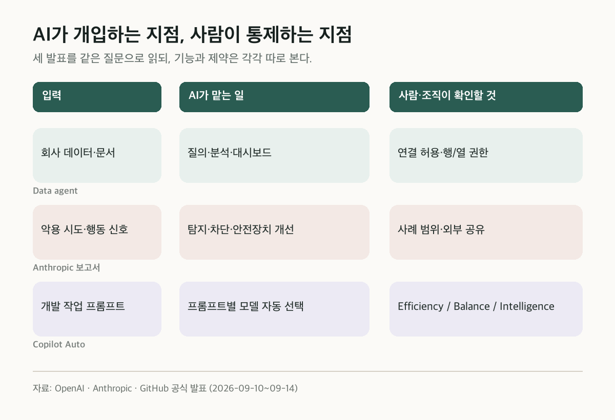 Data agent, Anthropic 악용 대응, Copilot Auto에서 AI가 맡는 일과 사람이 통제할 지점을 비교한 3행 도식