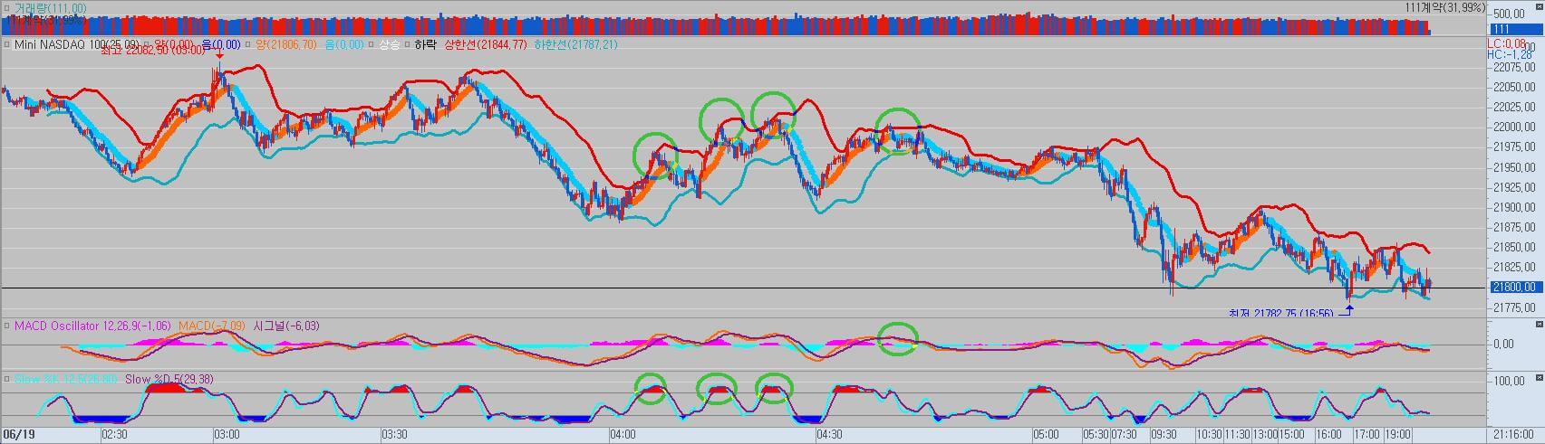 볼린저 밴드의 실전활용 설명사진