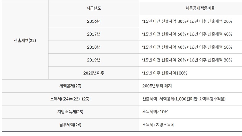 산출세액 계산방법