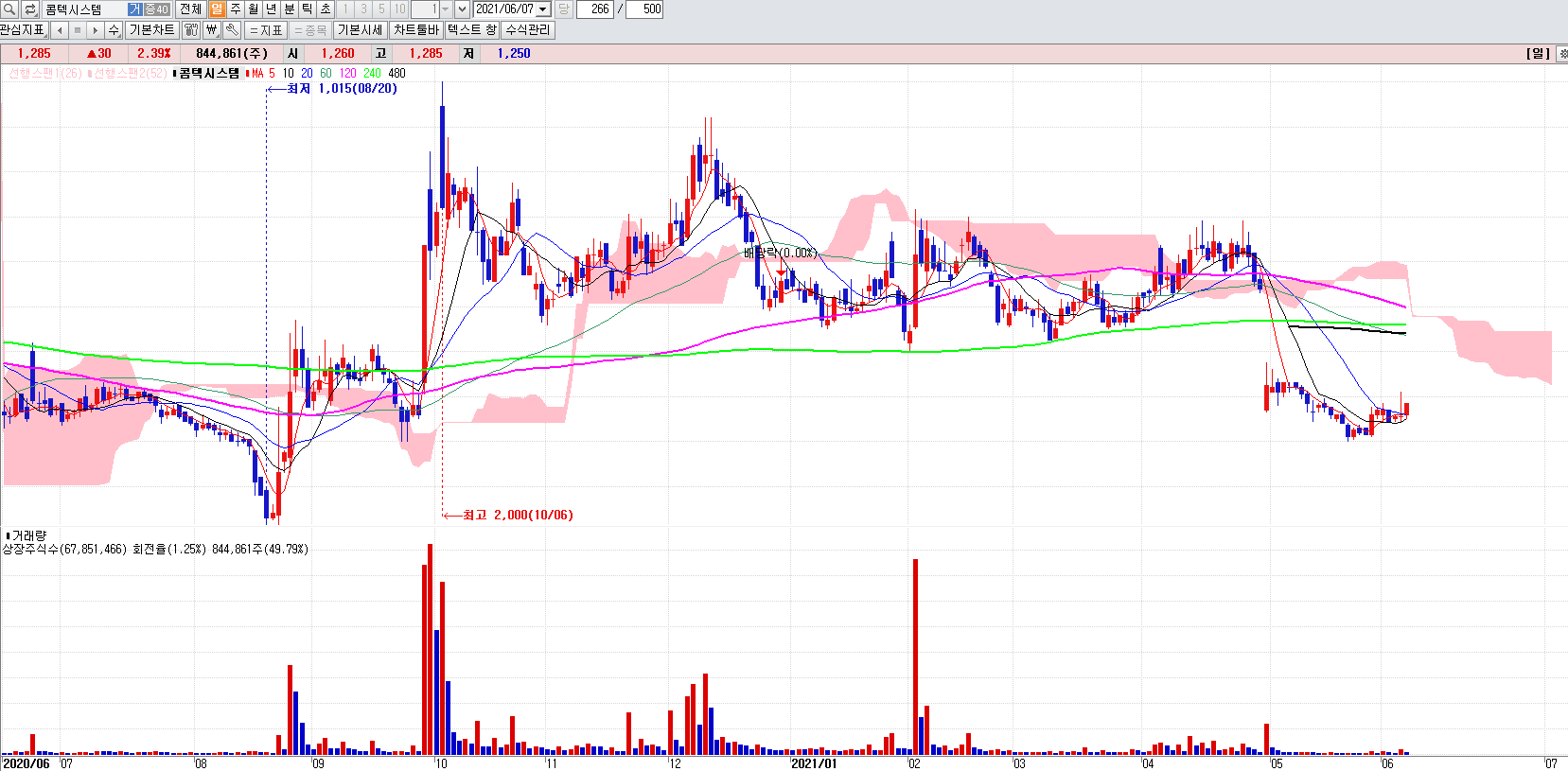 제4이동통신관련주콤텍시스템일봉차트