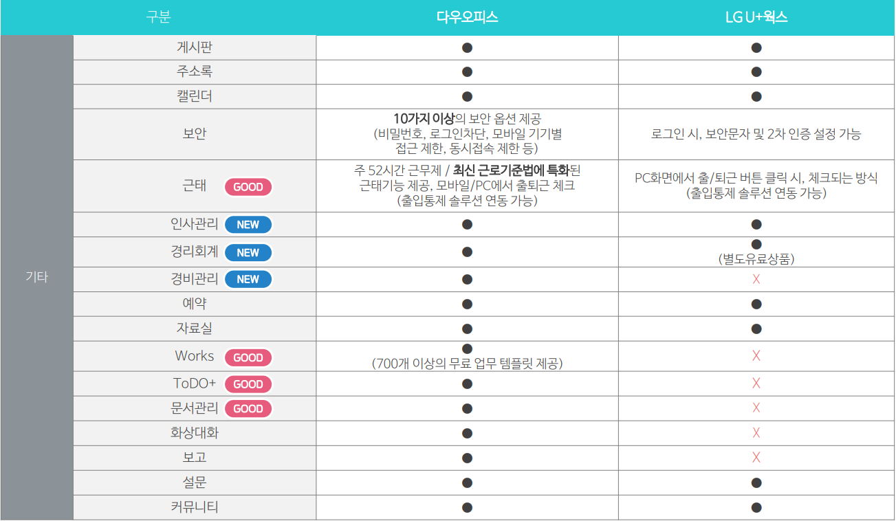 다우오피스와 U+웍스 주요 기능 비교