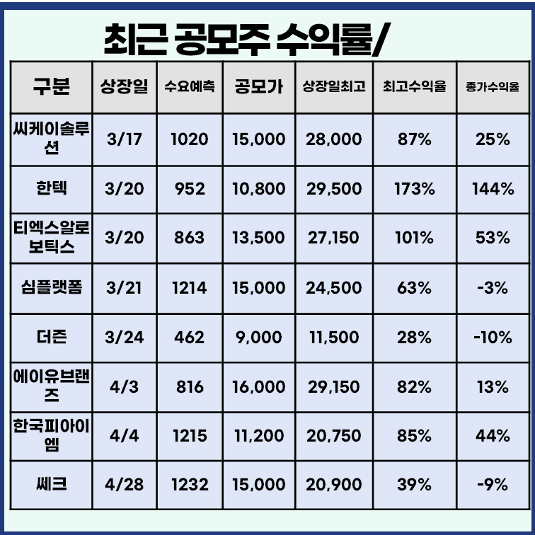 최근 공모주 상장일 실적