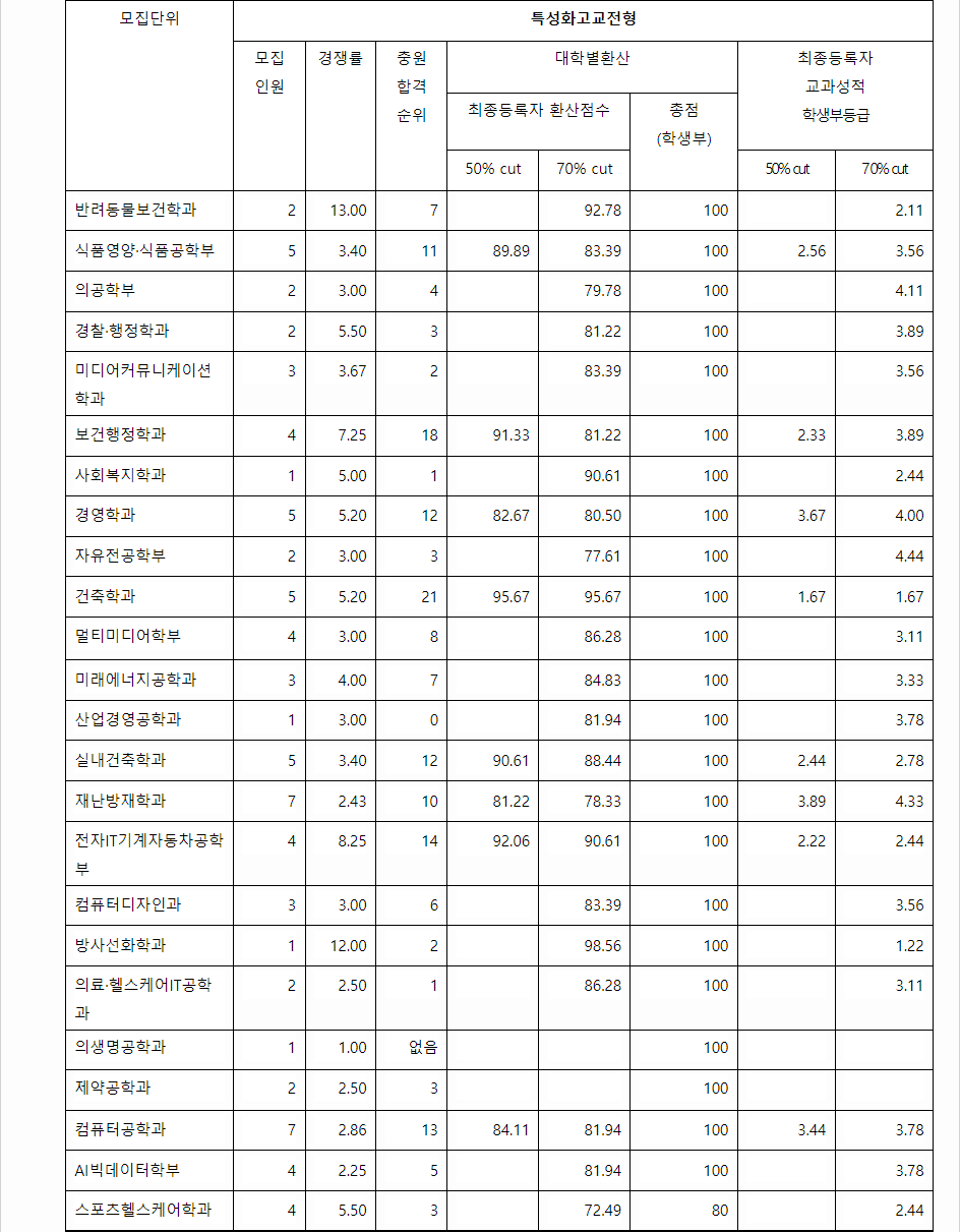 2023학년도 인제대학교 학생부교과전형 특성화고교전형 결과