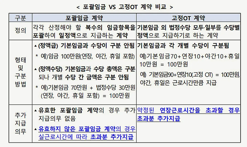 포괄임금제란 폐지 근로계약서 퇴직금 통상임금 금지 시간외수당 노동법 핵심 정리_3