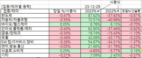 업종.테마별 등락
