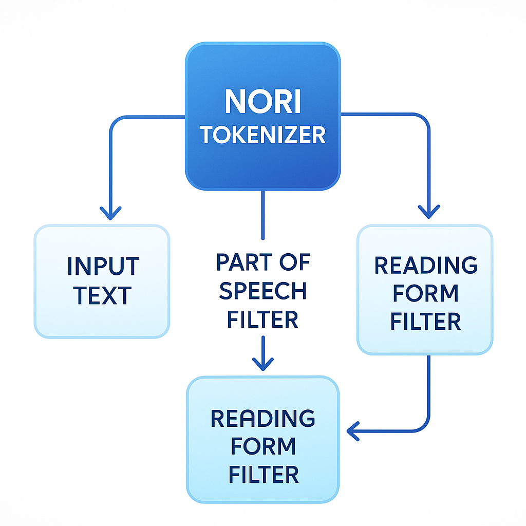 Nori 분석기 설정 구조도 이미지