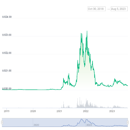 팬텀(FTM) 가격 차트
