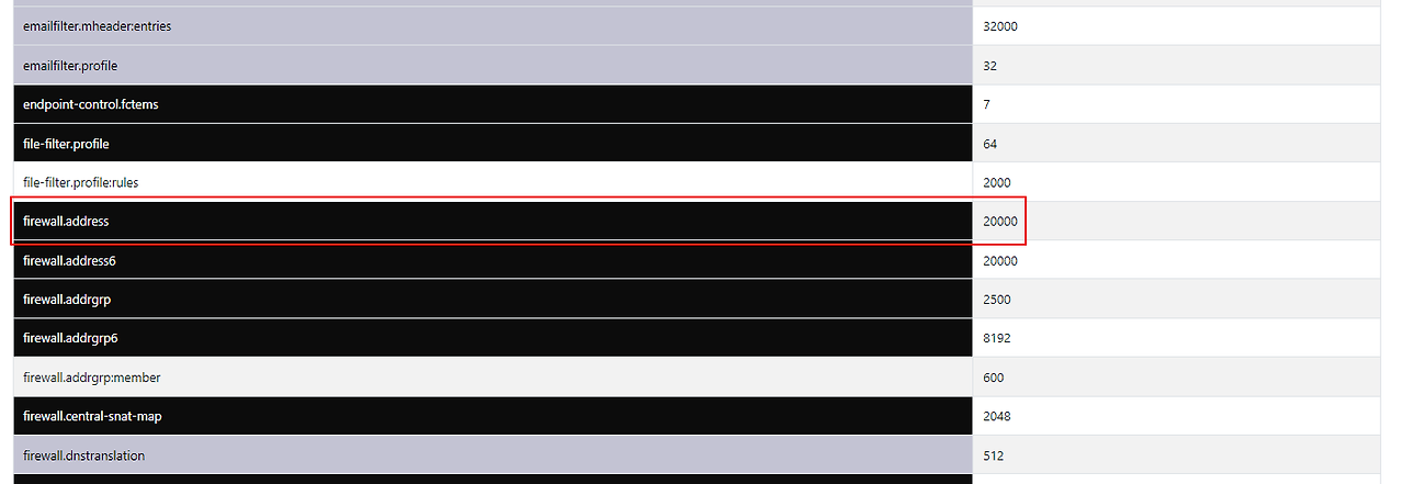Fortigate maximum values 확인하기