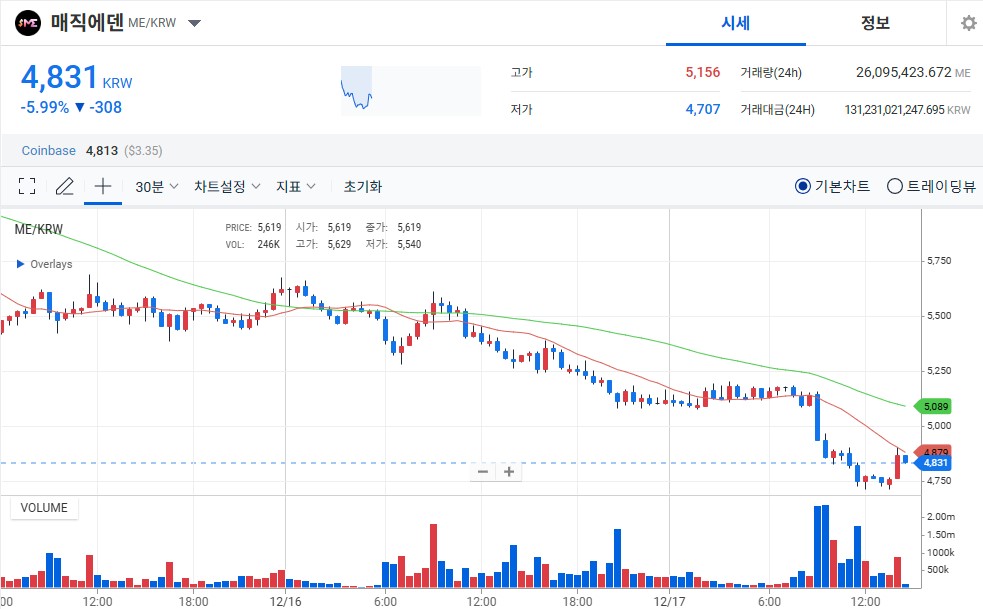 매직에덴 코인 시세