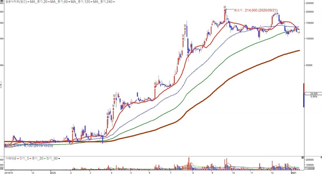 신풍제약 일봉 2021