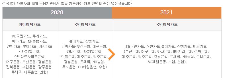 국민행복카드 아이행복카드 바우처 등록 발급 신청 및 사용처 보육료