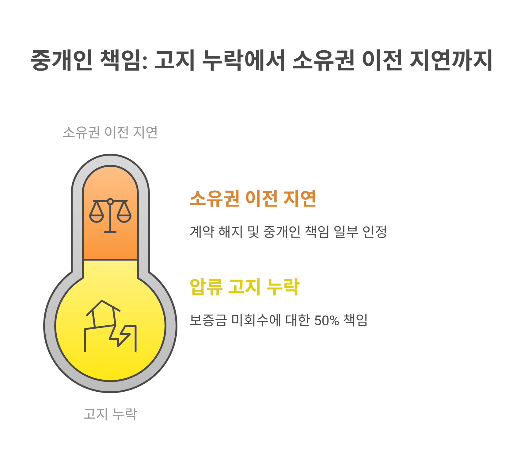 고지 누락 실제 판례로 보는 중개사 책임 인정 사례