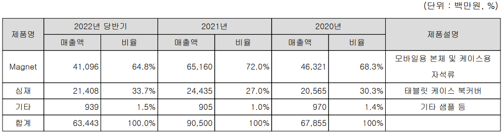 노바텍 - 주요 사업 부문 및 제품 현황(2022년 상반기)