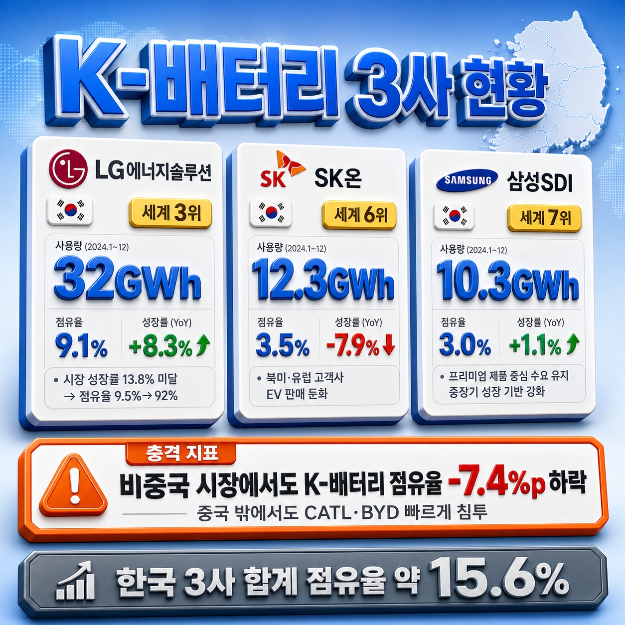 글로벌 전기차 배터리 시장