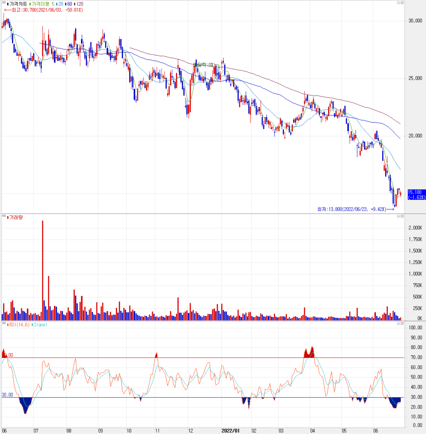 에프에스티 - 주식 시세(일봉: 2021.06 ~ 2022.06)