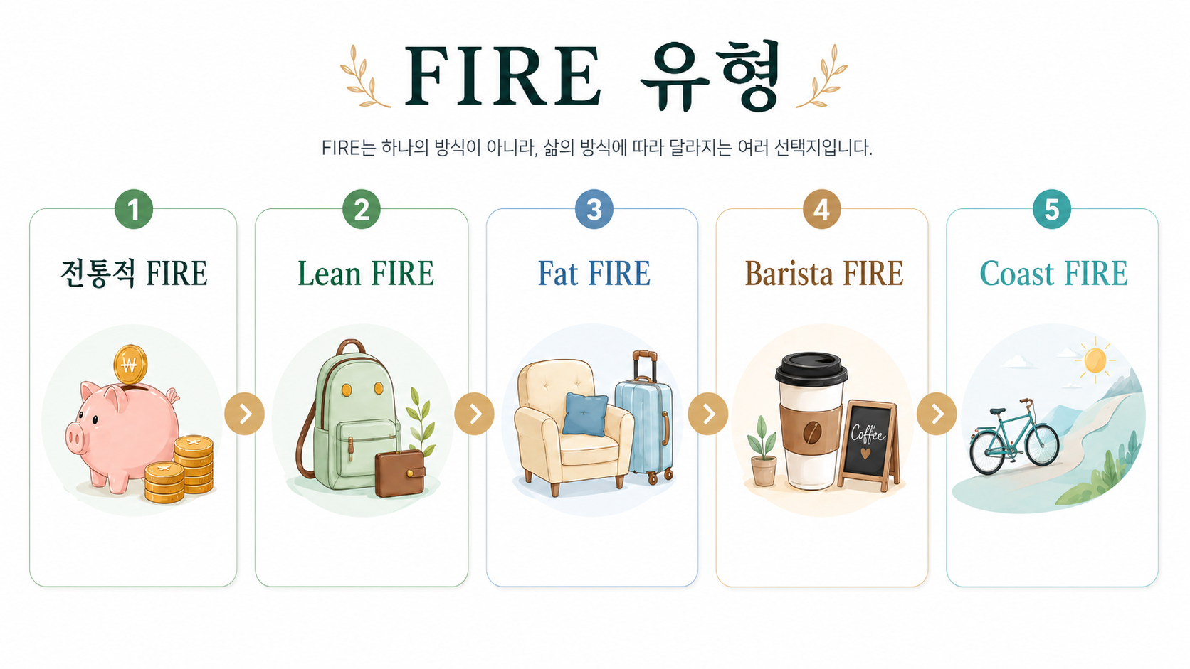 FIRE 유형을 시각화한 자료임