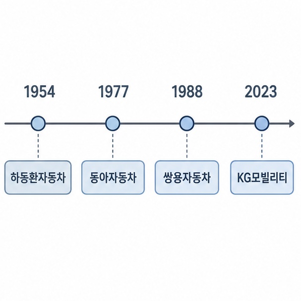 쌍용자동차 KG모빌리티 사명 변경 흐름