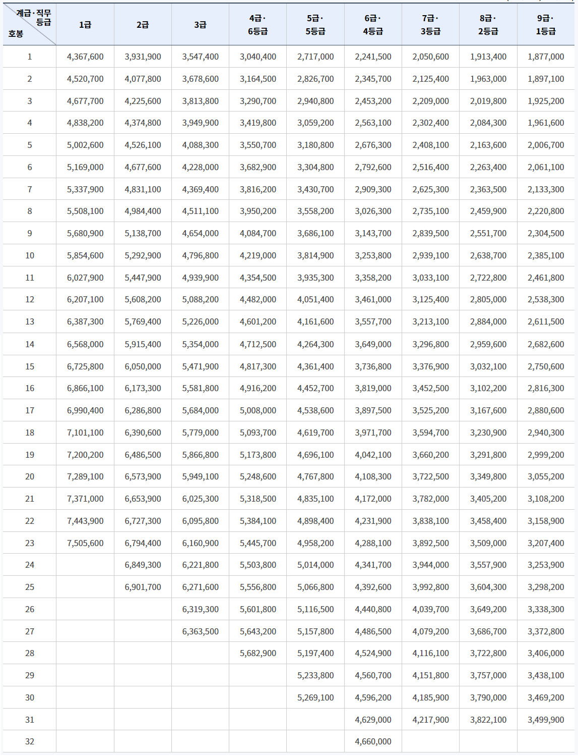 2024년 일반공무원 봉급표