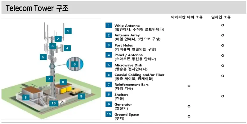 통신타워(Telecom Tower)의 구조