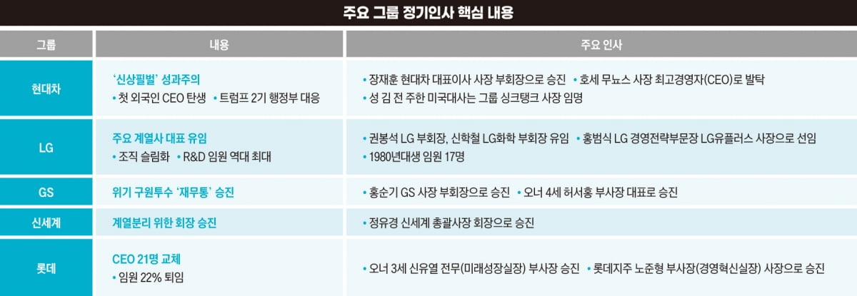 주요 그룹 정기인사 핵심 내용