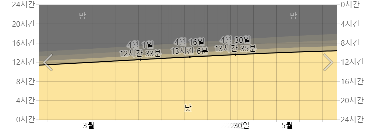 도쿄 4월 낮밤시간