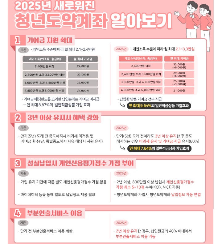 2025년 청년 주거·금융 지원 총정리! (주거, 자산, 내집마련) 관련 사진