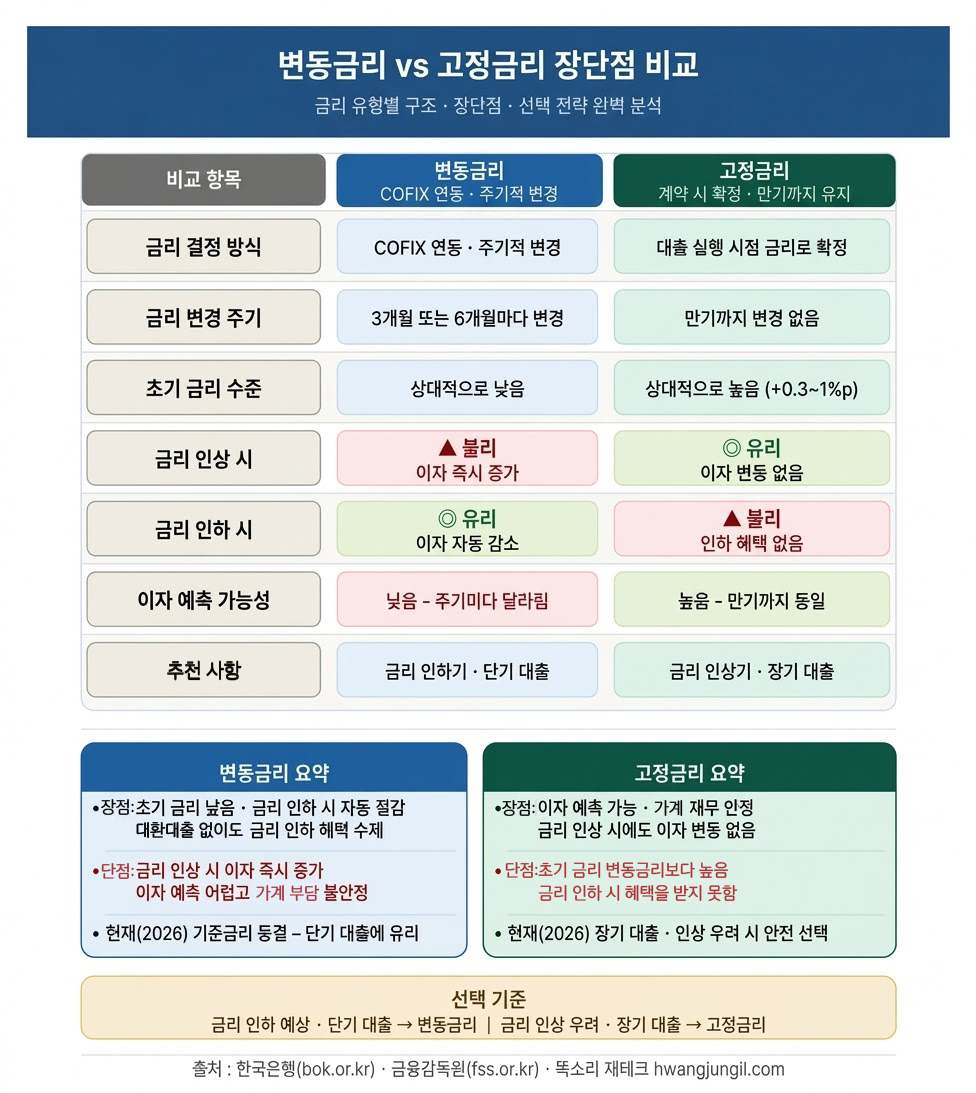 변동금리와 고정금리 장단점 비교표 인포그래픽