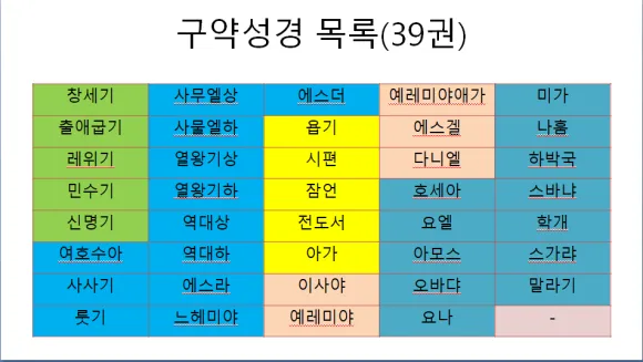 구약성경 순서 암기 역사 기록 순서_1