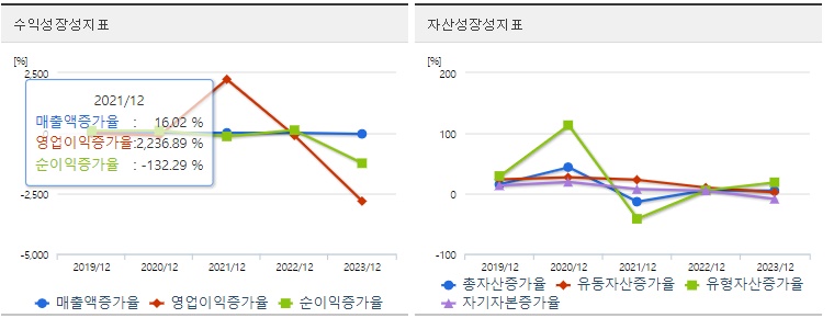 SDN 주가 성장성