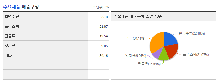 동화약품_주요제품