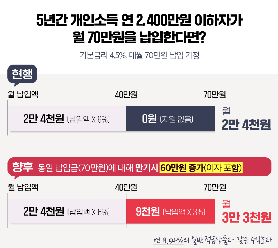 청년도약계좌 정부지원금 확대