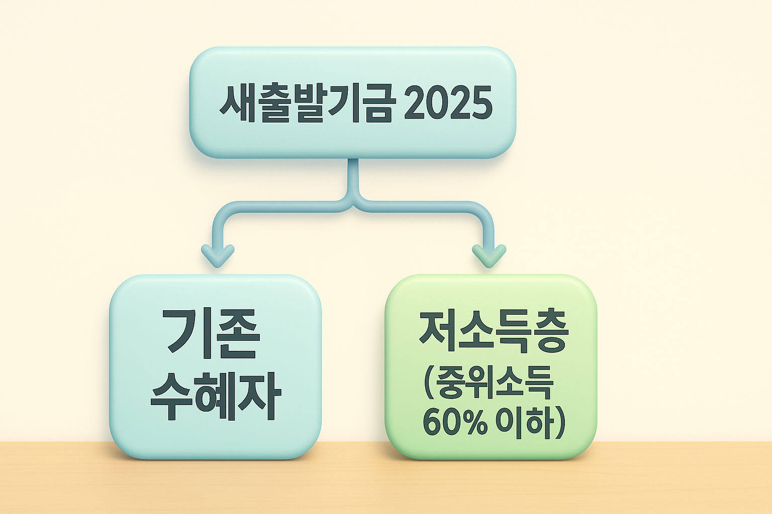 2025년 새출발기금 지원 대상 확대 흐름도. 기존 대상자에서 중위소득 60%이하 저소득층까지 포함