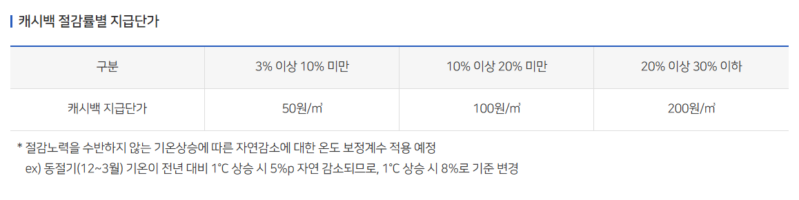 도시가스 캐시백 신청방법