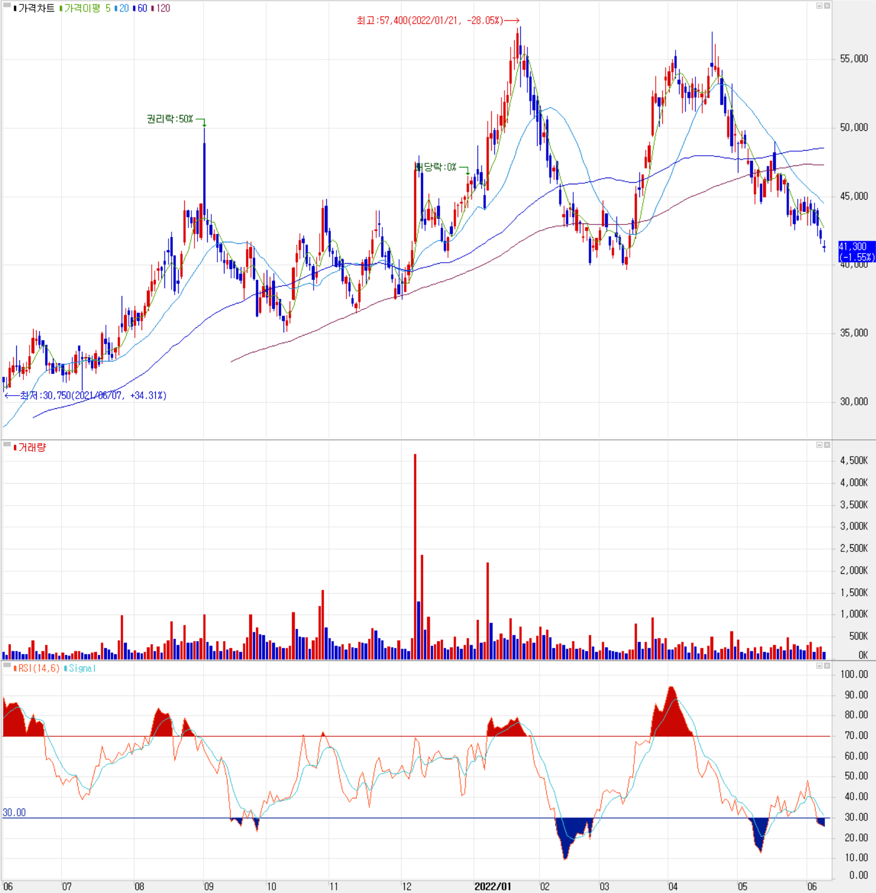 이녹스첨단소재 - 주식 시세 (일봉: 2021.06 ~ 2022.06)