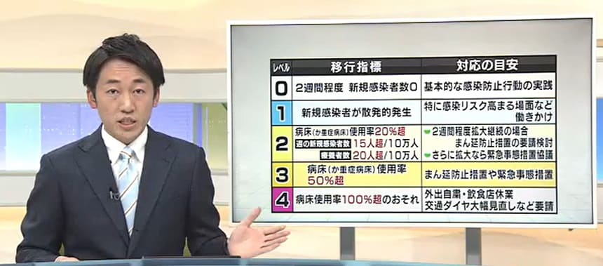 新型コロナ対策の新レベル分類 道が判断指標や対応方針を決定