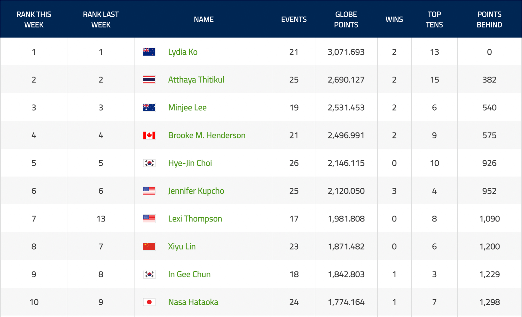 레이스 투 CME glove 포인트 랭킹