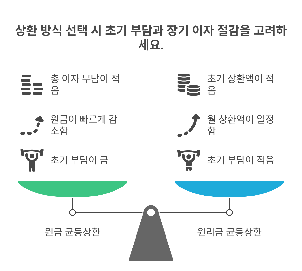 원금 균등상환의 장점과 고려사항