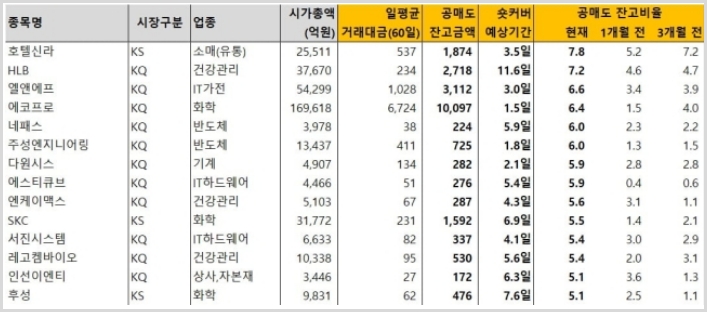 공매도 잔고 비율 순위