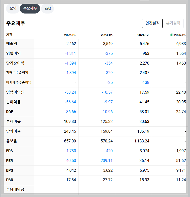SK바이오팜 재무 지표