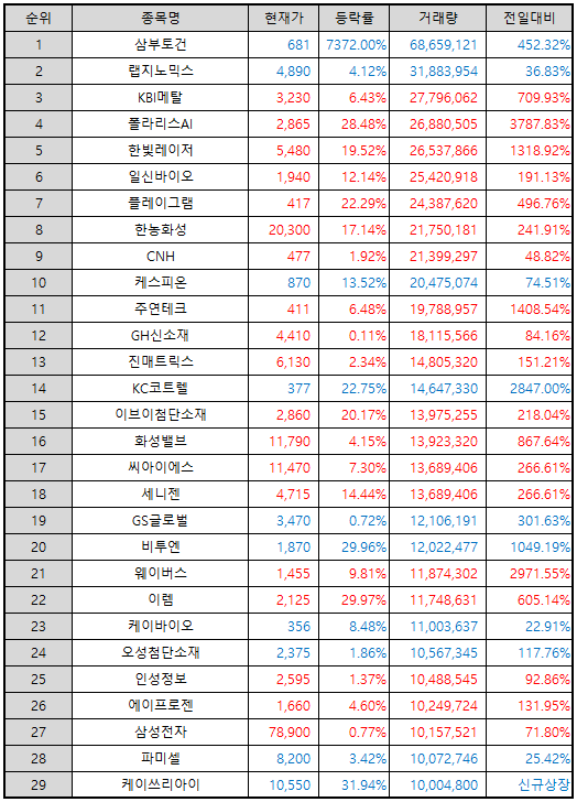 거래량-상위-종목-표-이미지