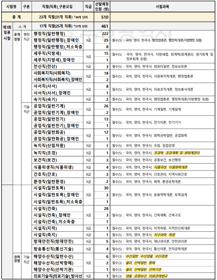 2024-부산-지방직9급공무원-채용인원