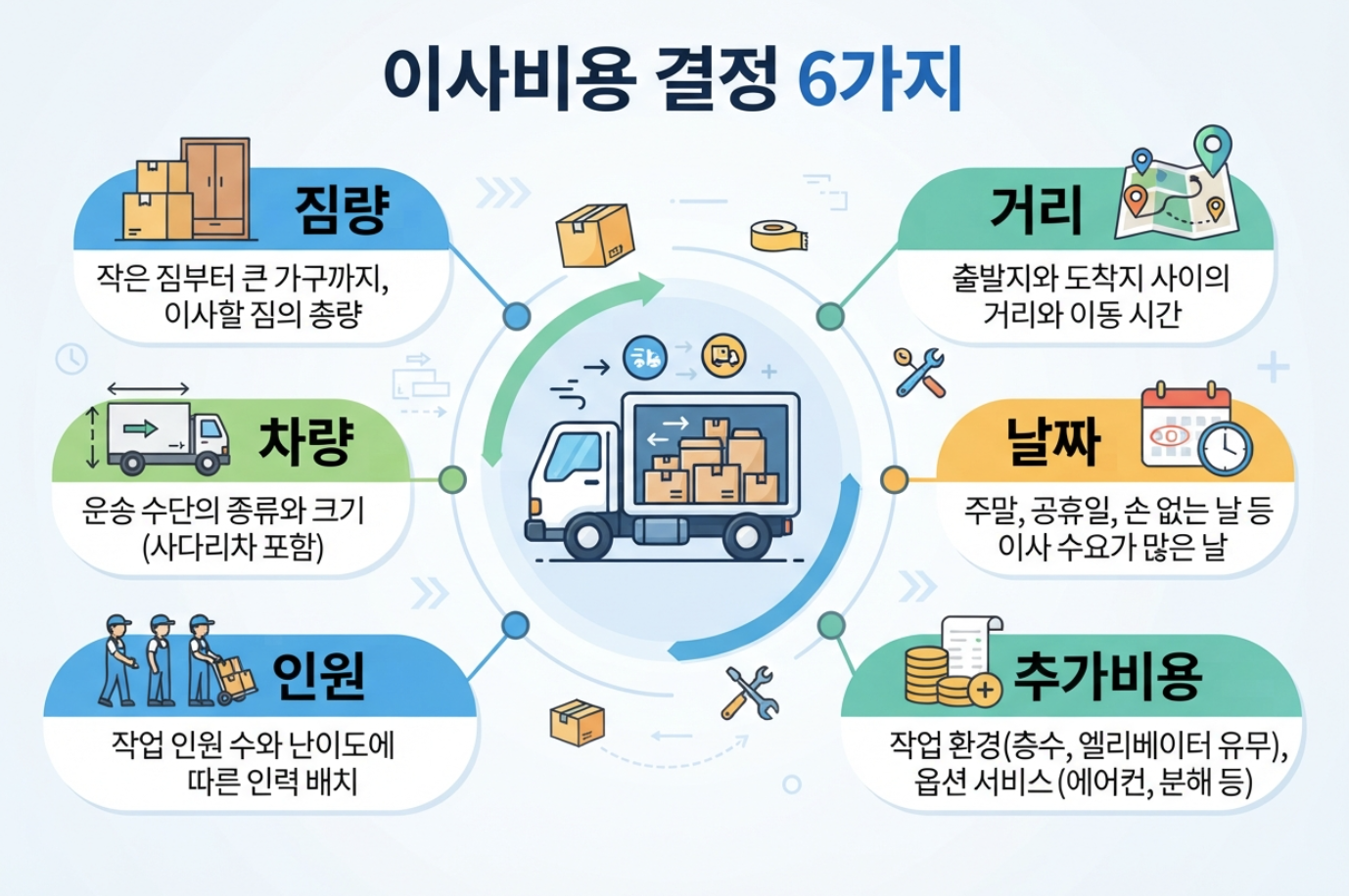 포장이사와 반포장이사의 포장 운반 정리 범위를 비교하는 이미지